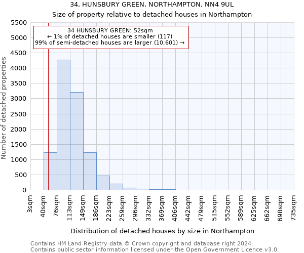 34, HUNSBURY GREEN, NORTHAMPTON, NN4 9UL: Size of property relative to detached houses in Northampton
