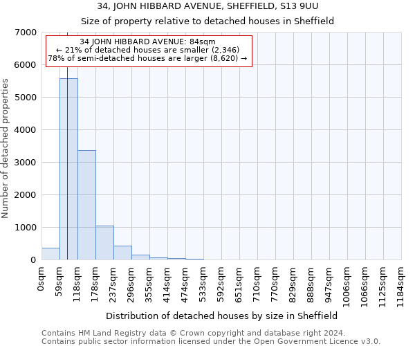 34, JOHN HIBBARD AVENUE, SHEFFIELD, S13 9UU: Size of property relative to detached houses in Sheffield
