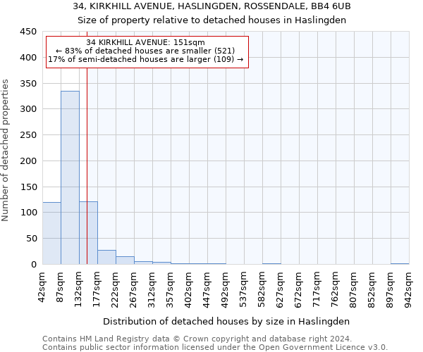 34, KIRKHILL AVENUE, HASLINGDEN, ROSSENDALE, BB4 6UB: Size of property relative to detached houses in Haslingden
