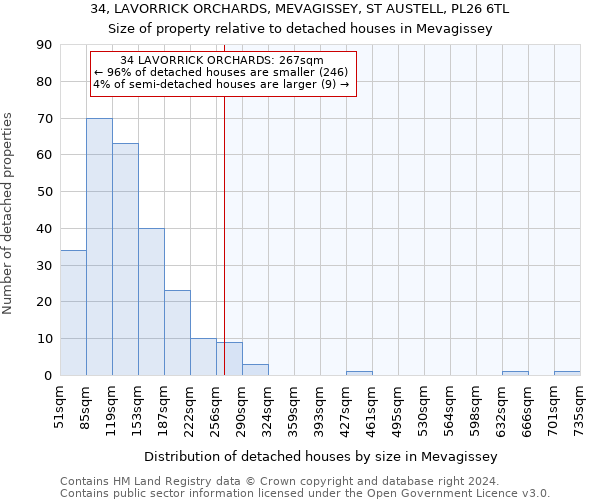 34, LAVORRICK ORCHARDS, MEVAGISSEY, ST AUSTELL, PL26 6TL: Size of property relative to detached houses in Mevagissey