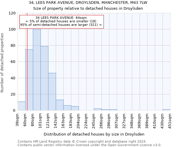 34, LEES PARK AVENUE, DROYLSDEN, MANCHESTER, M43 7LW: Size of property relative to detached houses in Droylsden