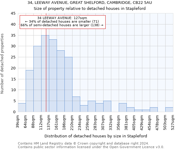 34, LEEWAY AVENUE, GREAT SHELFORD, CAMBRIDGE, CB22 5AU: Size of property relative to detached houses in Stapleford