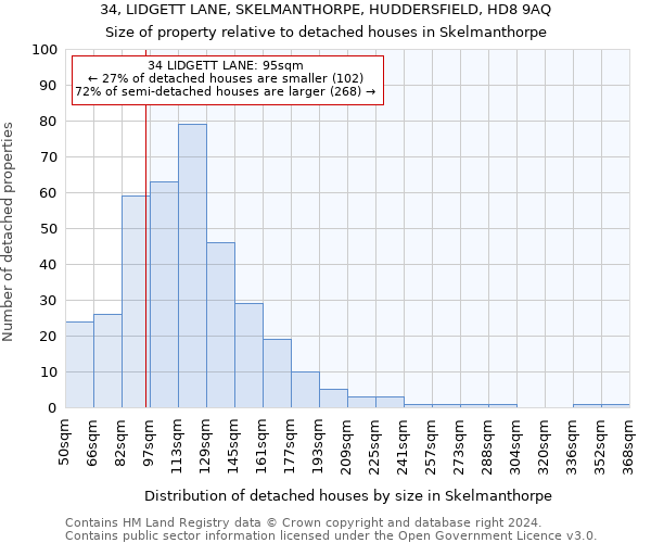 34, LIDGETT LANE, SKELMANTHORPE, HUDDERSFIELD, HD8 9AQ: Size of property relative to detached houses in Skelmanthorpe