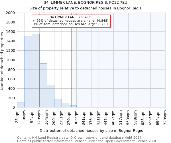 34, LIMMER LANE, BOGNOR REGIS, PO22 7EU: Size of property relative to detached houses in Bognor Regis