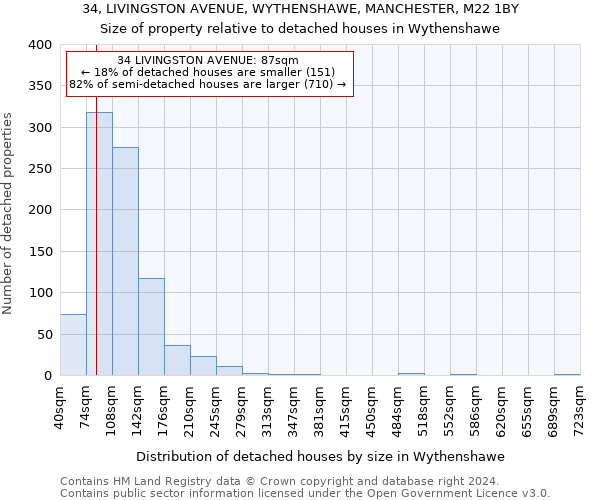 34, LIVINGSTON AVENUE, WYTHENSHAWE, MANCHESTER, M22 1BY: Size of property relative to detached houses in Wythenshawe
