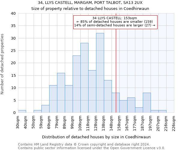 34, LLYS CASTELL, MARGAM, PORT TALBOT, SA13 2UX: Size of property relative to detached houses in Coedhirwaun