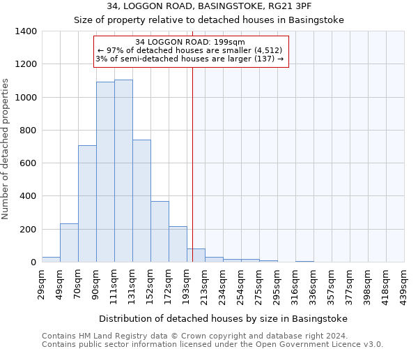34, LOGGON ROAD, BASINGSTOKE, RG21 3PF: Size of property relative to detached houses in Basingstoke