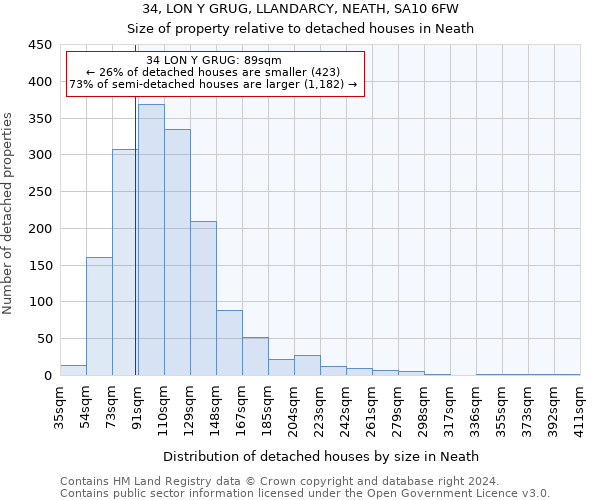 34, LON Y GRUG, LLANDARCY, NEATH, SA10 6FW: Size of property relative to detached houses in Neath