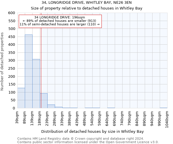 34, LONGRIDGE DRIVE, WHITLEY BAY, NE26 3EN: Size of property relative to detached houses in Whitley Bay