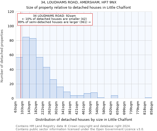 34, LOUDHAMS ROAD, AMERSHAM, HP7 9NX: Size of property relative to detached houses in Little Chalfont