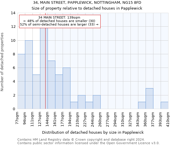 34, MAIN STREET, PAPPLEWICK, NOTTINGHAM, NG15 8FD: Size of property relative to detached houses in Papplewick