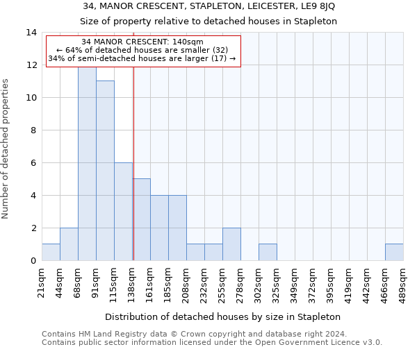 34, MANOR CRESCENT, STAPLETON, LEICESTER, LE9 8JQ: Size of property relative to detached houses in Stapleton