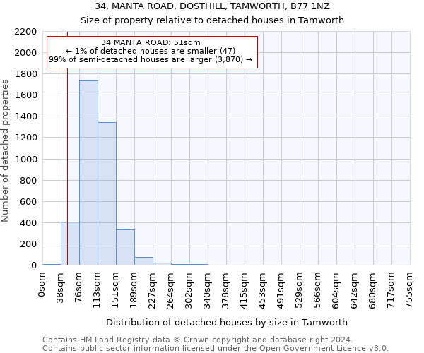 34, MANTA ROAD, DOSTHILL, TAMWORTH, B77 1NZ: Size of property relative to detached houses in Tamworth