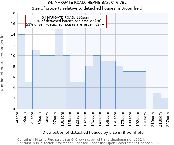 34, MARGATE ROAD, HERNE BAY, CT6 7BL: Size of property relative to detached houses in Broomfield