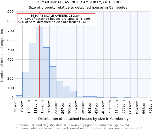 34, MARTINDALE AVENUE, CAMBERLEY, GU15 1BD: Size of property relative to detached houses in Camberley