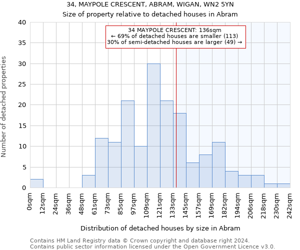 34, MAYPOLE CRESCENT, ABRAM, WIGAN, WN2 5YN: Size of property relative to detached houses in Abram