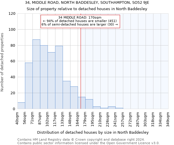 34, MIDDLE ROAD, NORTH BADDESLEY, SOUTHAMPTON, SO52 9JE: Size of property relative to detached houses in North Baddesley