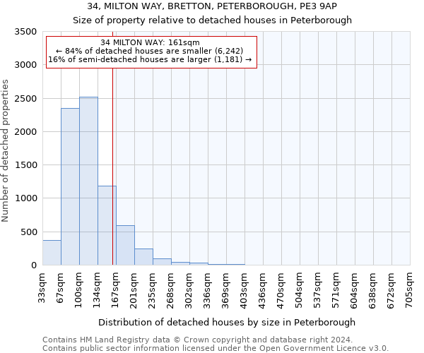 34, MILTON WAY, BRETTON, PETERBOROUGH, PE3 9AP: Size of property relative to detached houses in Peterborough