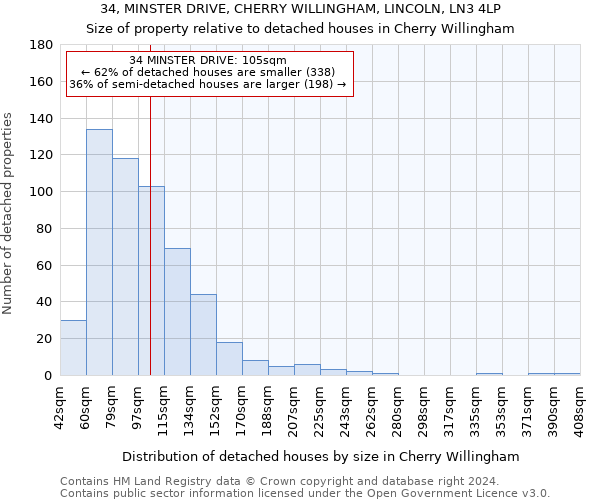 34, MINSTER DRIVE, CHERRY WILLINGHAM, LINCOLN, LN3 4LP: Size of property relative to detached houses in Cherry Willingham