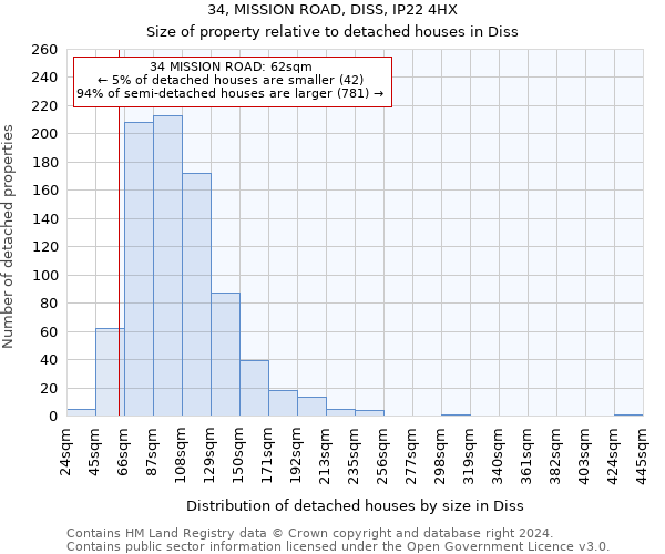 34, MISSION ROAD, DISS, IP22 4HX: Size of property relative to detached houses in Diss