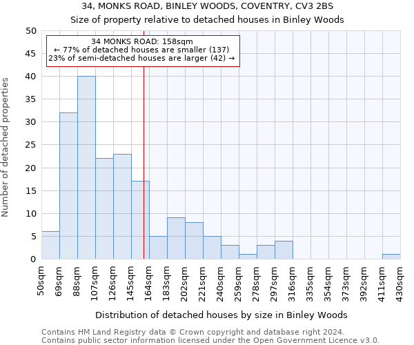 34, MONKS ROAD, BINLEY WOODS, COVENTRY, CV3 2BS: Size of property relative to detached houses in Binley Woods