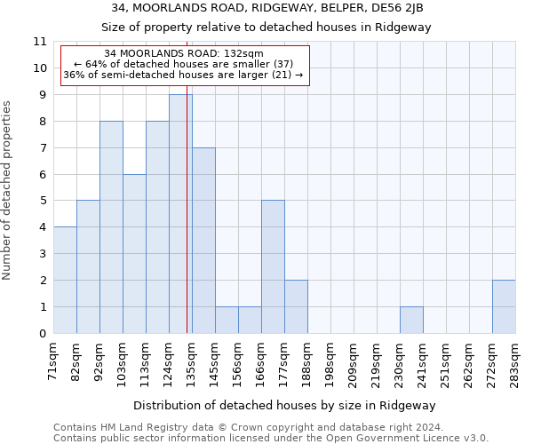 34, MOORLANDS ROAD, RIDGEWAY, BELPER, DE56 2JB: Size of property relative to detached houses in Ridgeway