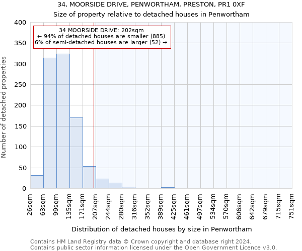 34, MOORSIDE DRIVE, PENWORTHAM, PRESTON, PR1 0XF: Size of property relative to detached houses in Penwortham