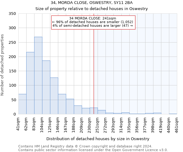 34, MORDA CLOSE, OSWESTRY, SY11 2BA: Size of property relative to detached houses in Oswestry