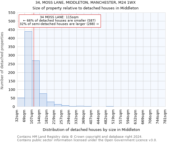 34, MOSS LANE, MIDDLETON, MANCHESTER, M24 1WX: Size of property relative to detached houses in Middleton