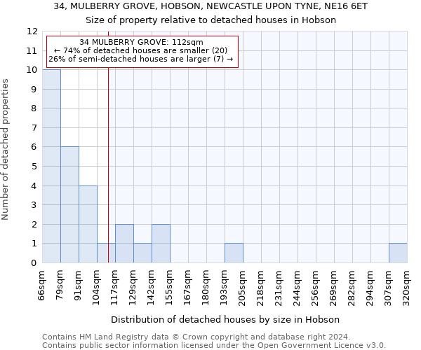 34, MULBERRY GROVE, HOBSON, NEWCASTLE UPON TYNE, NE16 6ET: Size of property relative to detached houses in Hobson