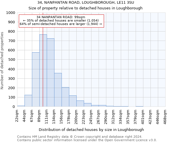 34, NANPANTAN ROAD, LOUGHBOROUGH, LE11 3SU: Size of property relative to detached houses in Loughborough