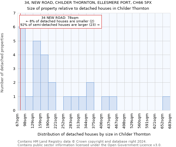 34, NEW ROAD, CHILDER THORNTON, ELLESMERE PORT, CH66 5PX: Size of property relative to detached houses in Childer Thornton