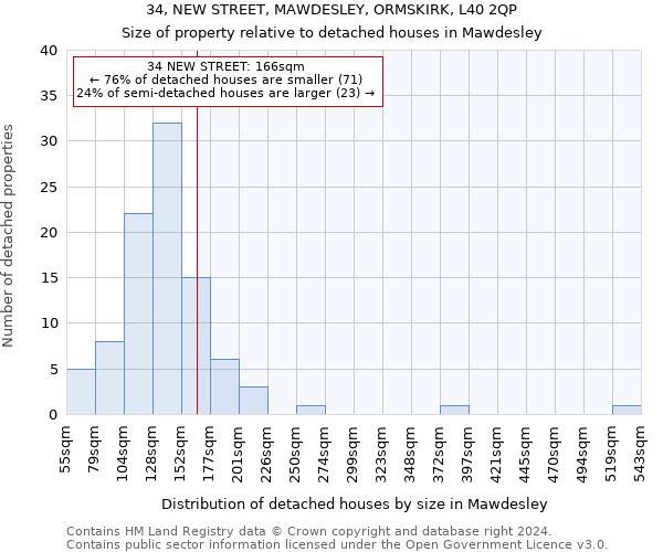 34, NEW STREET, MAWDESLEY, ORMSKIRK, L40 2QP: Size of property relative to detached houses in Mawdesley