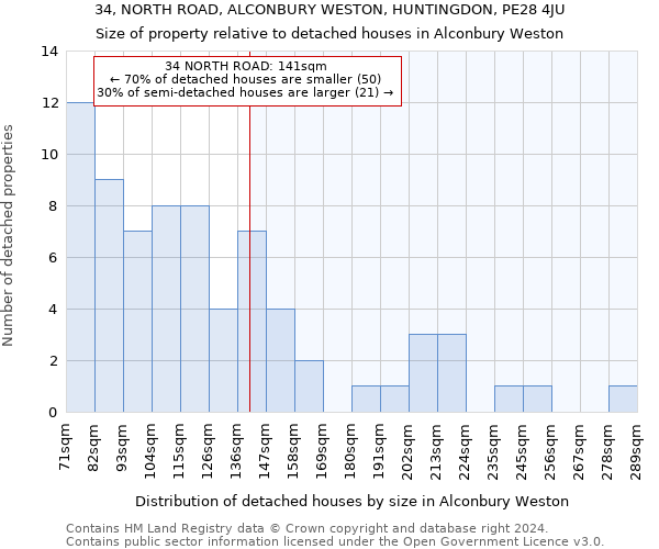 34, NORTH ROAD, ALCONBURY WESTON, HUNTINGDON, PE28 4JU: Size of property relative to detached houses in Alconbury Weston