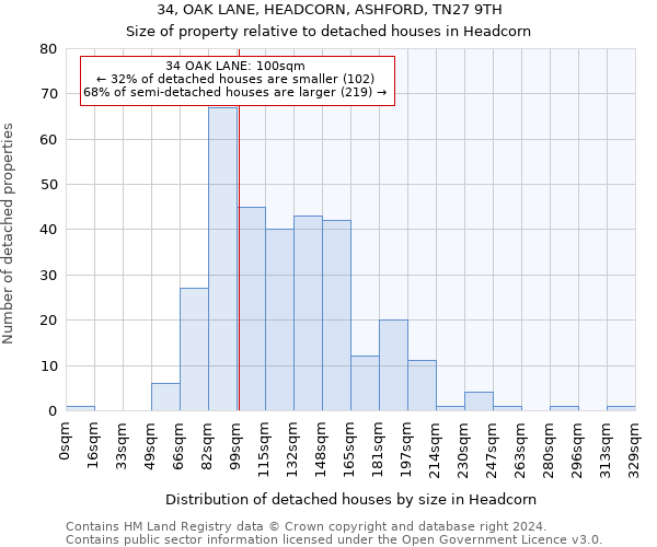 34, OAK LANE, HEADCORN, ASHFORD, TN27 9TH: Size of property relative to detached houses in Headcorn