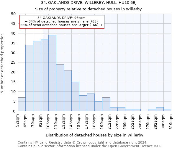 34, OAKLANDS DRIVE, WILLERBY, HULL, HU10 6BJ: Size of property relative to detached houses in Willerby
