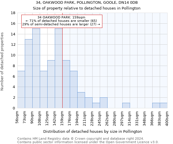 34, OAKWOOD PARK, POLLINGTON, GOOLE, DN14 0DB: Size of property relative to detached houses in Pollington