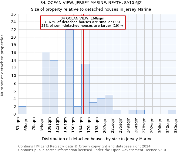34, OCEAN VIEW, JERSEY MARINE, NEATH, SA10 6JZ: Size of property relative to detached houses in Jersey Marine
