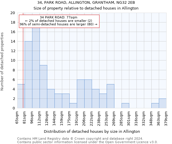 34, PARK ROAD, ALLINGTON, GRANTHAM, NG32 2EB: Size of property relative to detached houses in Allington