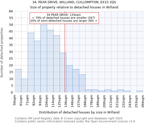 34, PEAR DRIVE, WILLAND, CULLOMPTON, EX15 2QS: Size of property relative to detached houses in Willand