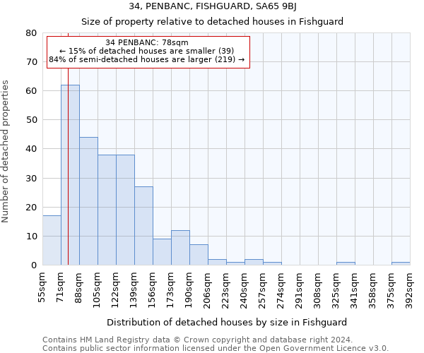 34, PENBANC, FISHGUARD, SA65 9BJ: Size of property relative to detached houses in Fishguard