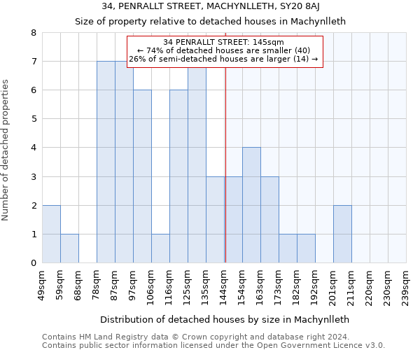 34, PENRALLT STREET, MACHYNLLETH, SY20 8AJ: Size of property relative to detached houses in Machynlleth