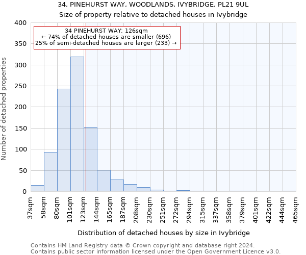 34, PINEHURST WAY, WOODLANDS, IVYBRIDGE, PL21 9UL: Size of property relative to detached houses in Ivybridge