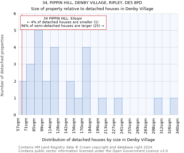 34, PIPPIN HILL, DENBY VILLAGE, RIPLEY, DE5 8PD: Size of property relative to detached houses in Denby Village