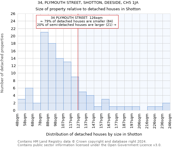 34, PLYMOUTH STREET, SHOTTON, DEESIDE, CH5 1JA: Size of property relative to detached houses in Shotton