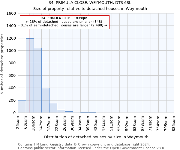 34, PRIMULA CLOSE, WEYMOUTH, DT3 6SL: Size of property relative to detached houses in Weymouth