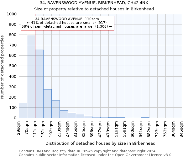 34, RAVENSWOOD AVENUE, BIRKENHEAD, CH42 4NX: Size of property relative to detached houses in Birkenhead