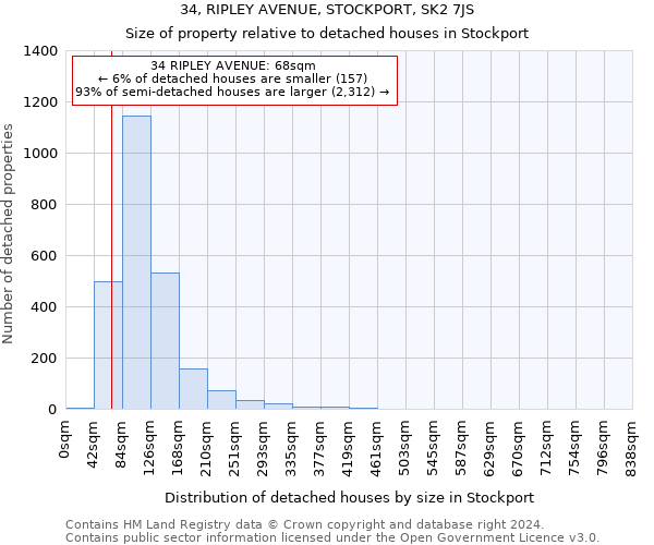 34, RIPLEY AVENUE, STOCKPORT, SK2 7JS: Size of property relative to detached houses in Stockport