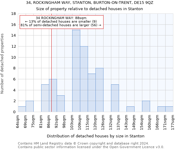 34, ROCKINGHAM WAY, STANTON, BURTON-ON-TRENT, DE15 9QZ: Size of property relative to detached houses in Stanton