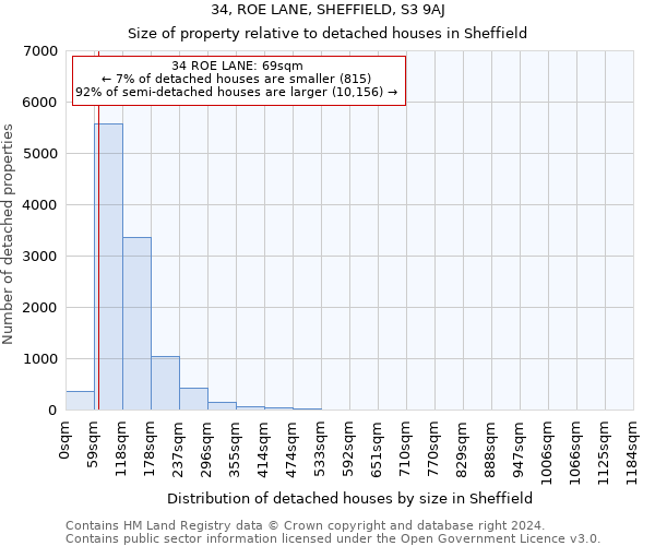 34, ROE LANE, SHEFFIELD, S3 9AJ: Size of property relative to detached houses in Sheffield